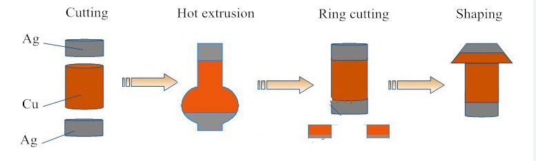 AgNi Bimetal Makipag-ugnay sa Rivets process